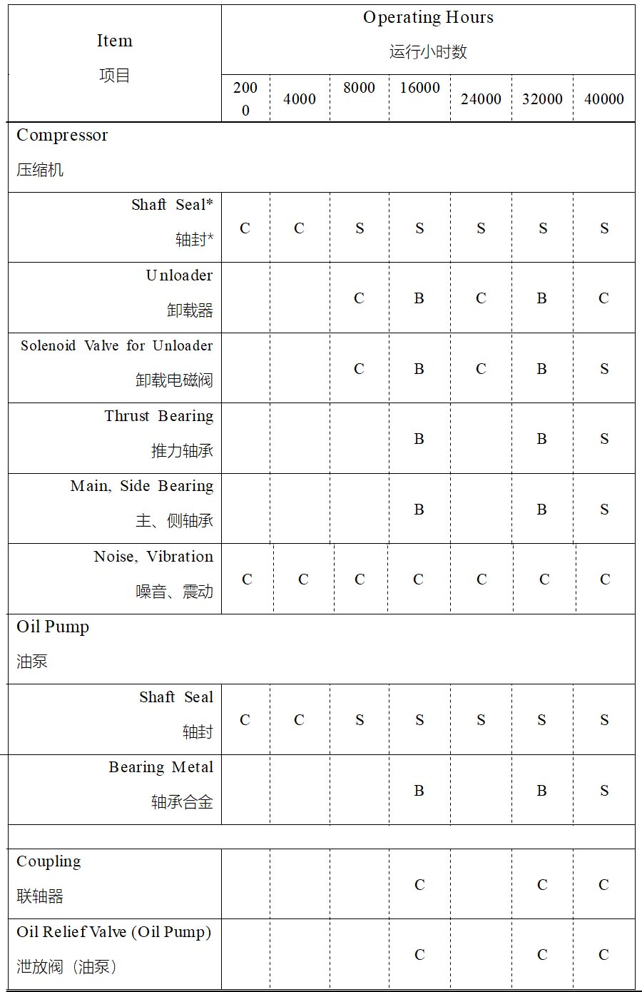 小時運(yùn)行例行檢查表